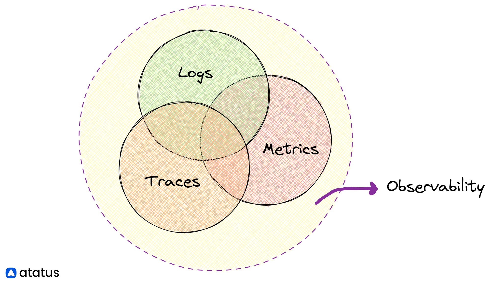 Title: Logging, Traces, and Metrics: What is the difference?